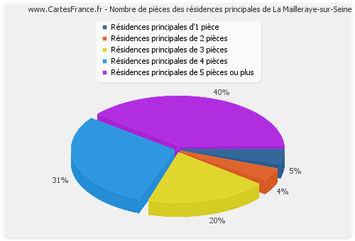 Nombre de pièces des résidences principales de La Mailleraye-sur-Seine